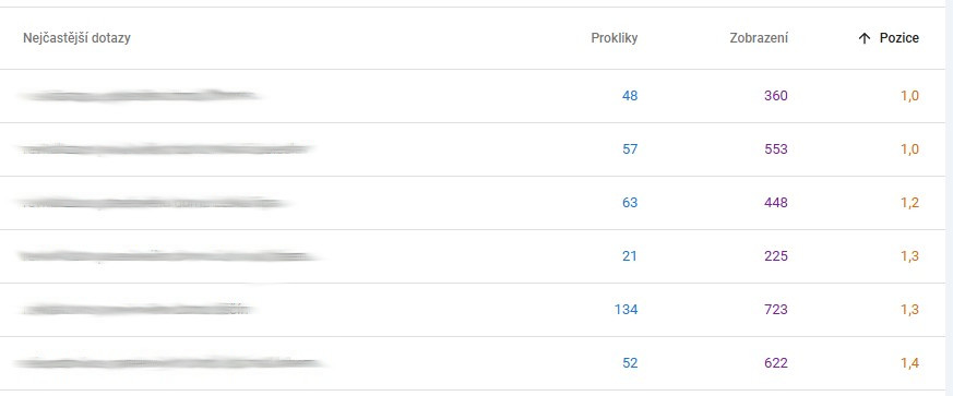 1 až 2 pozice na long taily po práci na lokálním SEO