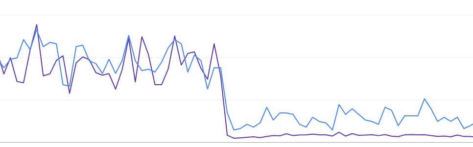 graf webu s AI obsahem po Google updatu